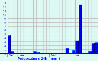 Graphique des précipitations prvues pour Le Chteau-d