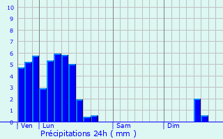 Graphique des précipitations prvues pour Heisdorf-sur-Alzette