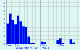 Graphique des précipitations prvues pour Niederdonven