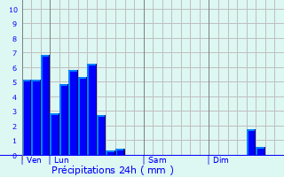 Graphique des précipitations prvues pour Pulvermhle