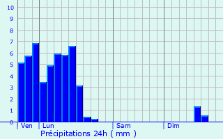 Graphique des précipitations prvues pour Schrassig