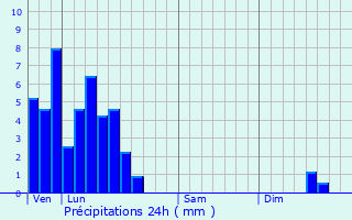 Graphique des précipitations prvues pour Fentange