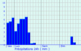 Graphique des précipitations prvues pour Grevelscheuer