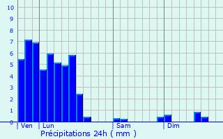 Graphique des précipitations prvues pour Greiveldange