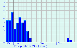 Graphique des précipitations prvues pour Medingen