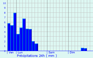 Graphique des précipitations prvues pour Dalheim