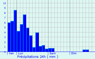 Graphique des précipitations prvues pour Burmerange