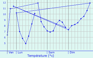 Graphique des tempratures prvues pour Chastanier