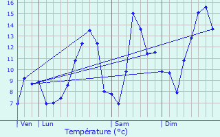 Graphique des tempratures prvues pour Station Mont Jura - Crozet