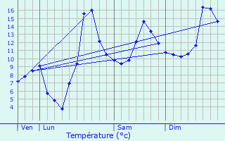 Graphique des tempratures prvues pour Apremont