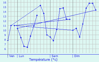 Graphique des tempratures prvues pour Lhpital