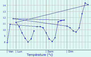 Graphique des tempratures prvues pour Laprade