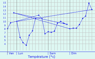 Graphique des tempratures prvues pour Nasbinals