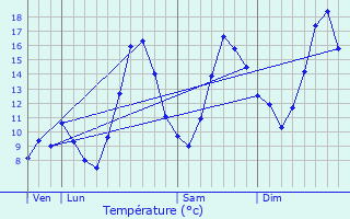 Graphique des tempratures prvues pour Bons-en-Chablais