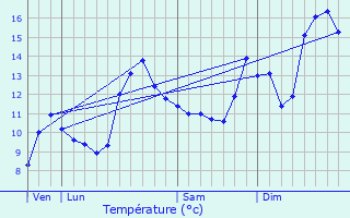 Graphique des tempratures prvues pour Vanclans
