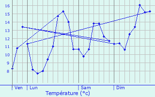 Graphique des tempratures prvues pour L