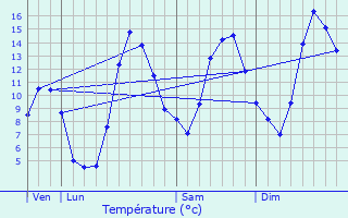 Graphique des tempratures prvues pour Puy-Saint-Vincent