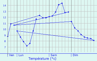 Graphique des tempratures prvues pour Le Bessat