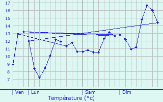 Graphique des tempratures prvues pour Chevannay