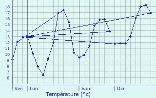 Graphique des tempratures prvues pour Izieu