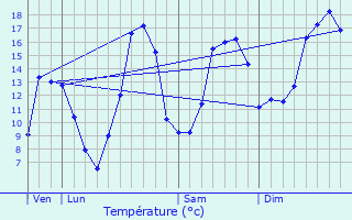 Graphique des tempratures prvues pour Arbignieu