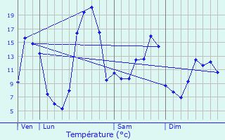 Graphique des tempratures prvues pour Combressol
