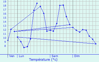 Graphique des tempratures prvues pour Sorgeat