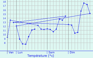 Graphique des tempratures prvues pour Buxerolles