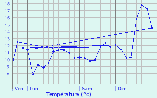 Graphique des tempratures prvues pour Dun-les-Places