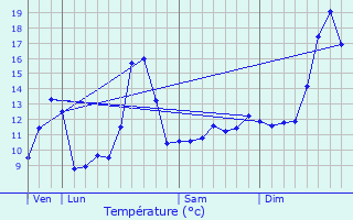 Graphique des tempratures prvues pour Saint-Maurice-ls-Chteauneuf