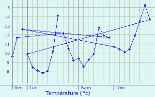 Graphique des tempratures prvues pour Licq-Athrey