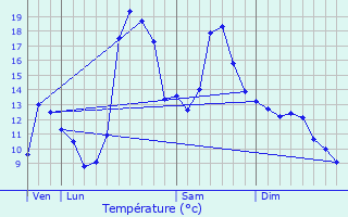 Graphique des tempratures prvues pour Lordat