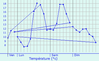 Graphique des tempratures prvues pour Le Pla