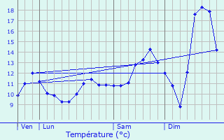 Graphique des tempratures prvues pour Rothau