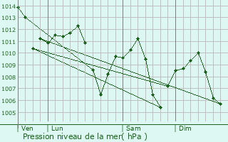 Graphe de la pression atmosphrique prvue pour Rosamond