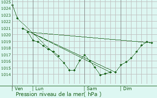 Graphe de la pression atmosphrique prvue pour Kitimat