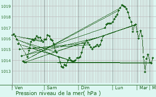 Graphe de la pression atmosphrique prvue pour gios Pvlos