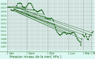 Graphe de la pression atmosphrique prvue pour Hablah