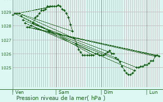 Graphe de la pression atmosphrique prvue pour Unecha