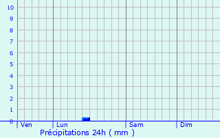 Graphique des précipitations prvues pour Mazeray