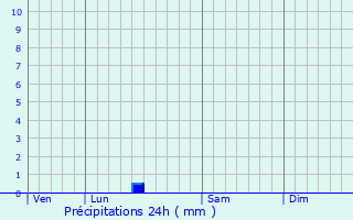 Graphique des précipitations prvues pour Escalles