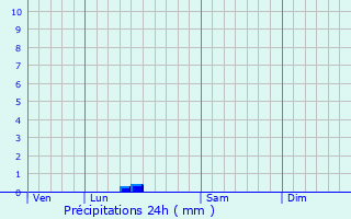 Graphique des précipitations prvues pour Port-d