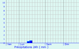 Graphique des précipitations prvues pour Prguillac