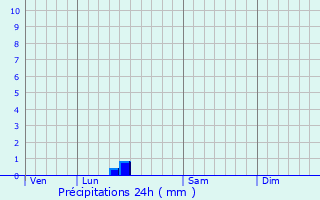 Graphique des précipitations prvues pour Rioux