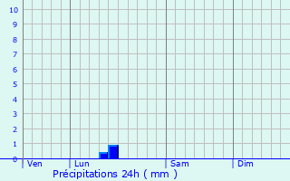 Graphique des précipitations prvues pour Saint-Thomas-de-Cnac