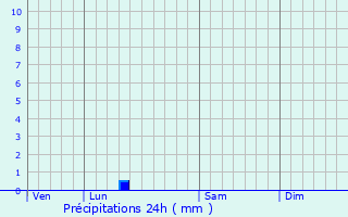 Graphique des précipitations prvues pour Montain