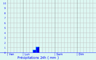 Graphique des précipitations prvues pour Lorignac