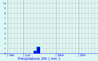 Graphique des précipitations prvues pour Boutenac-Touvent