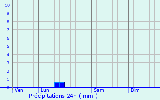 Graphique des précipitations prvues pour Brives-sur-Charente
