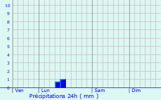 Graphique des précipitations prvues pour Mosnac